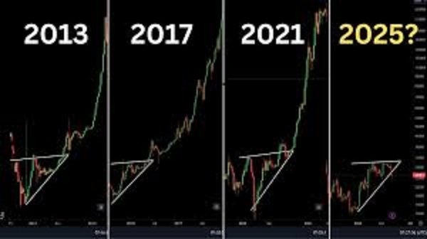 4 Year Bitcoin Cycle